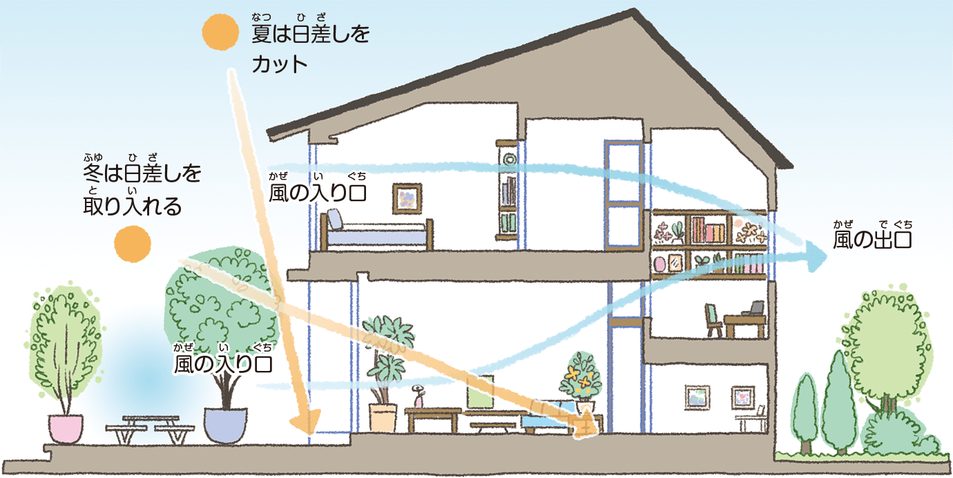 環境にやさしい家ってどんな家 おしごとはくぶつかん