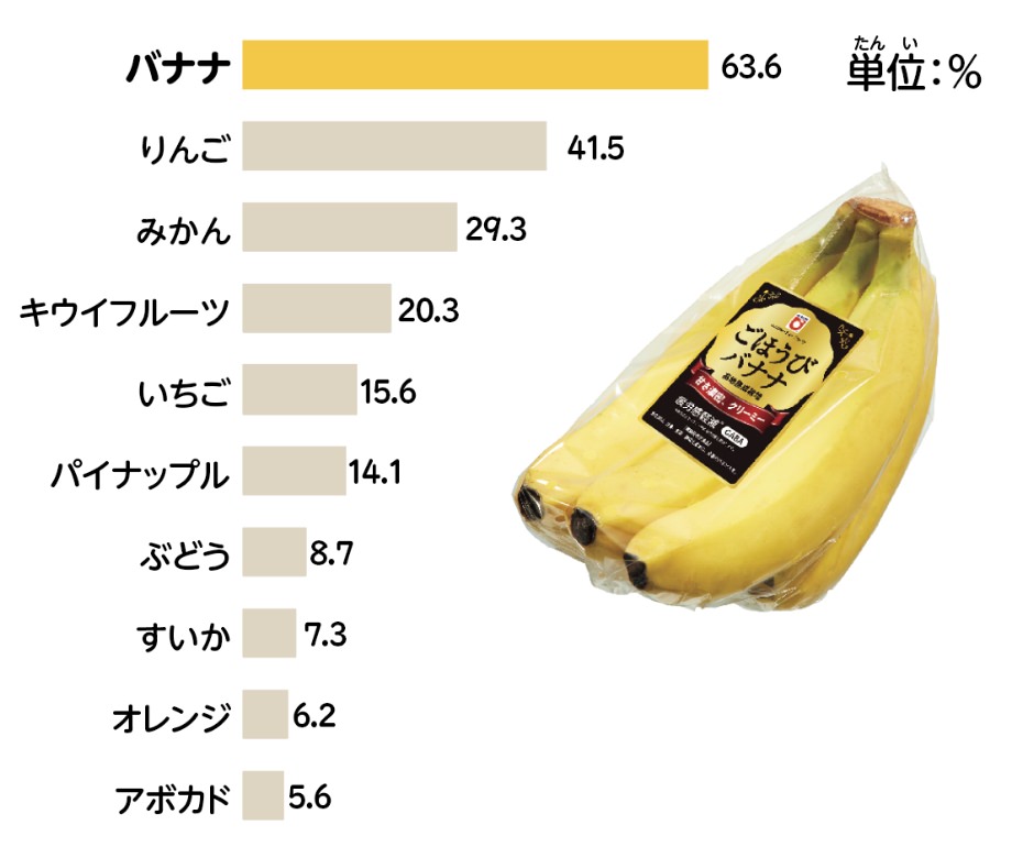 バナナ・果物消費動向調査 2023年