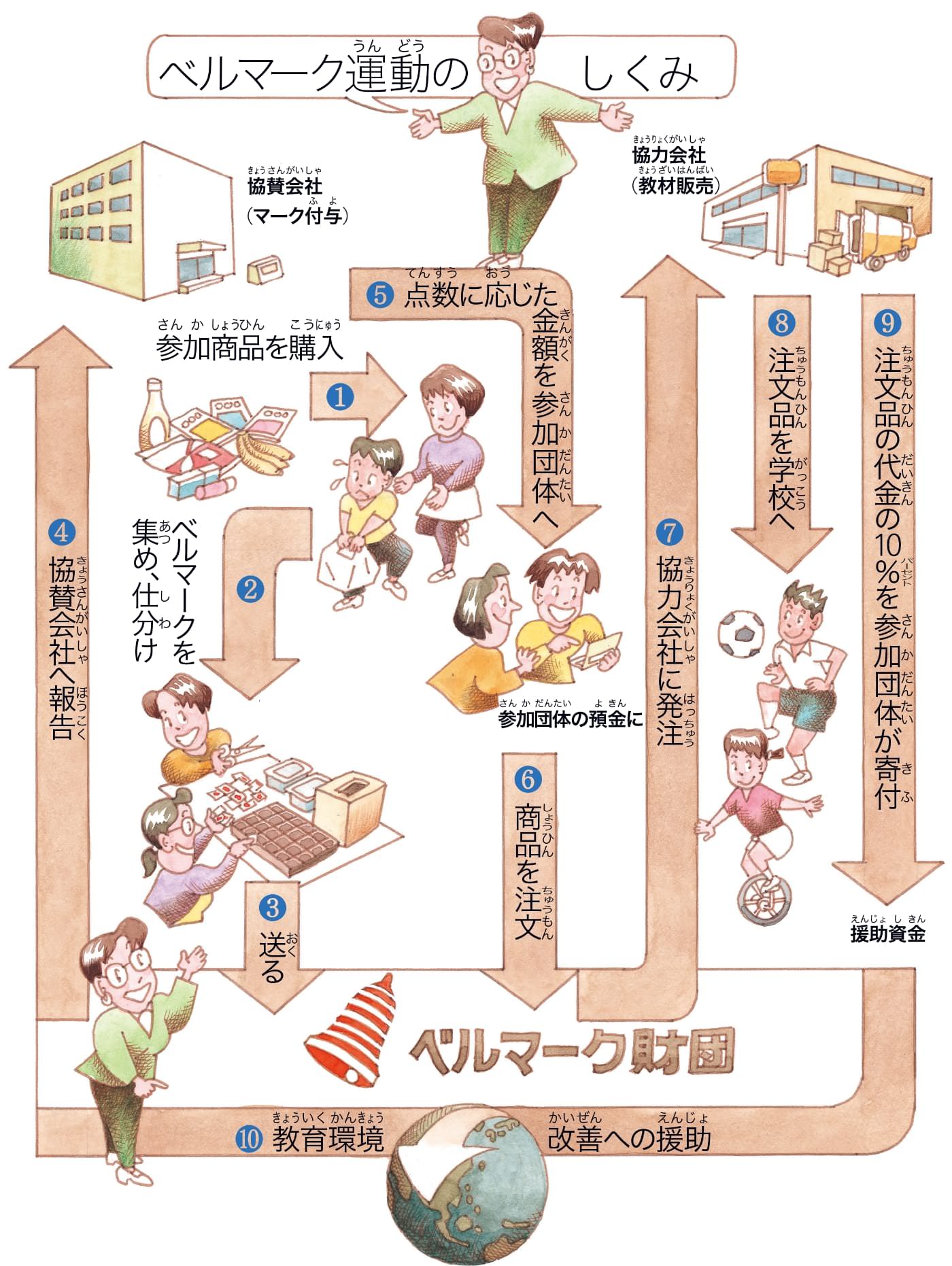 ベルマーク運動の仕組み