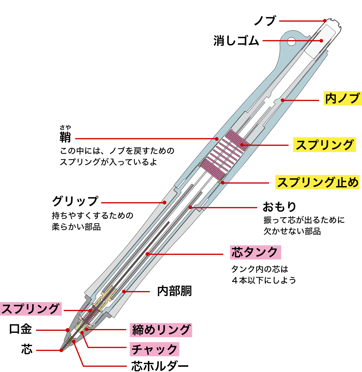 シャープペンシル各部品の名前