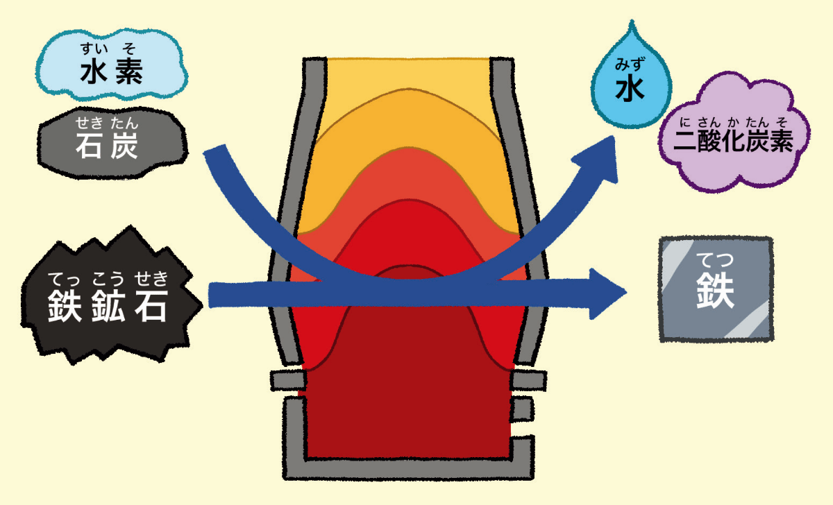 燃料として使う石炭の一部を水素に代えていく試み