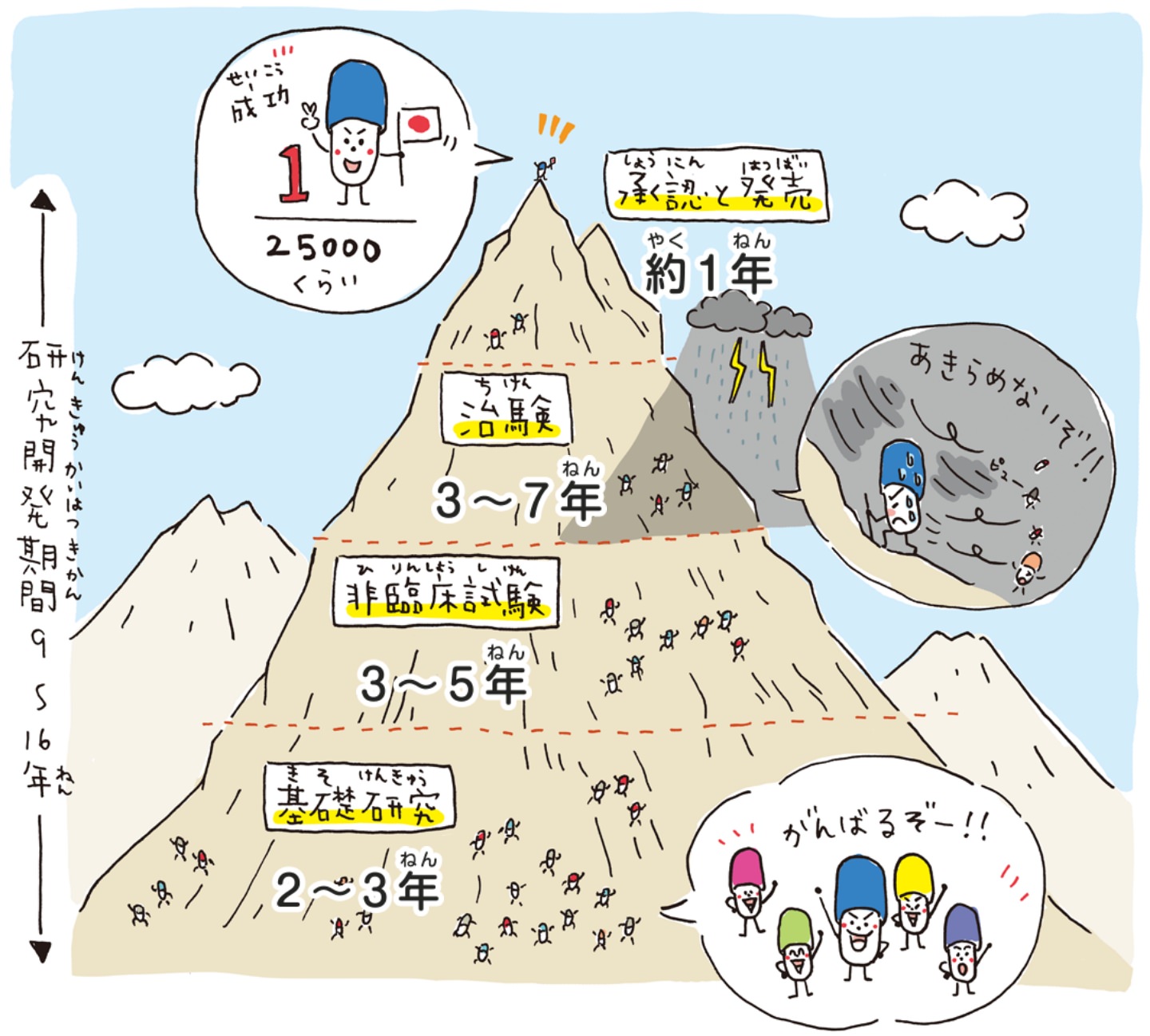 新薬ができるまでの長い道のり