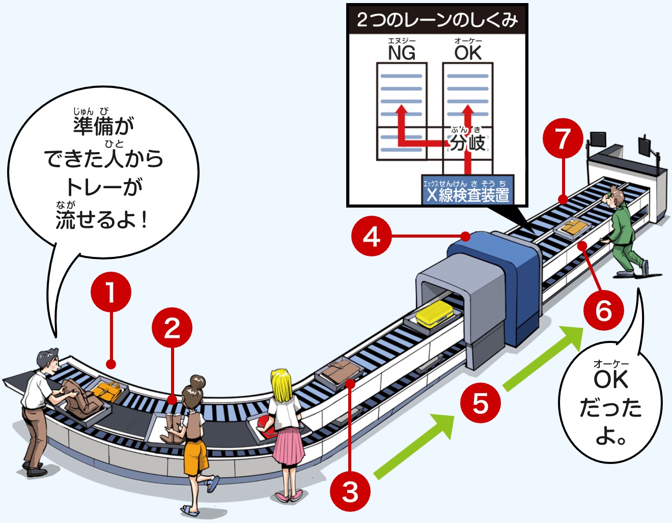 成田空港の「スマートセキュリティレーン」