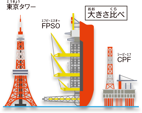 FPSOの長さは東京タワーの高さとほぼ同じ