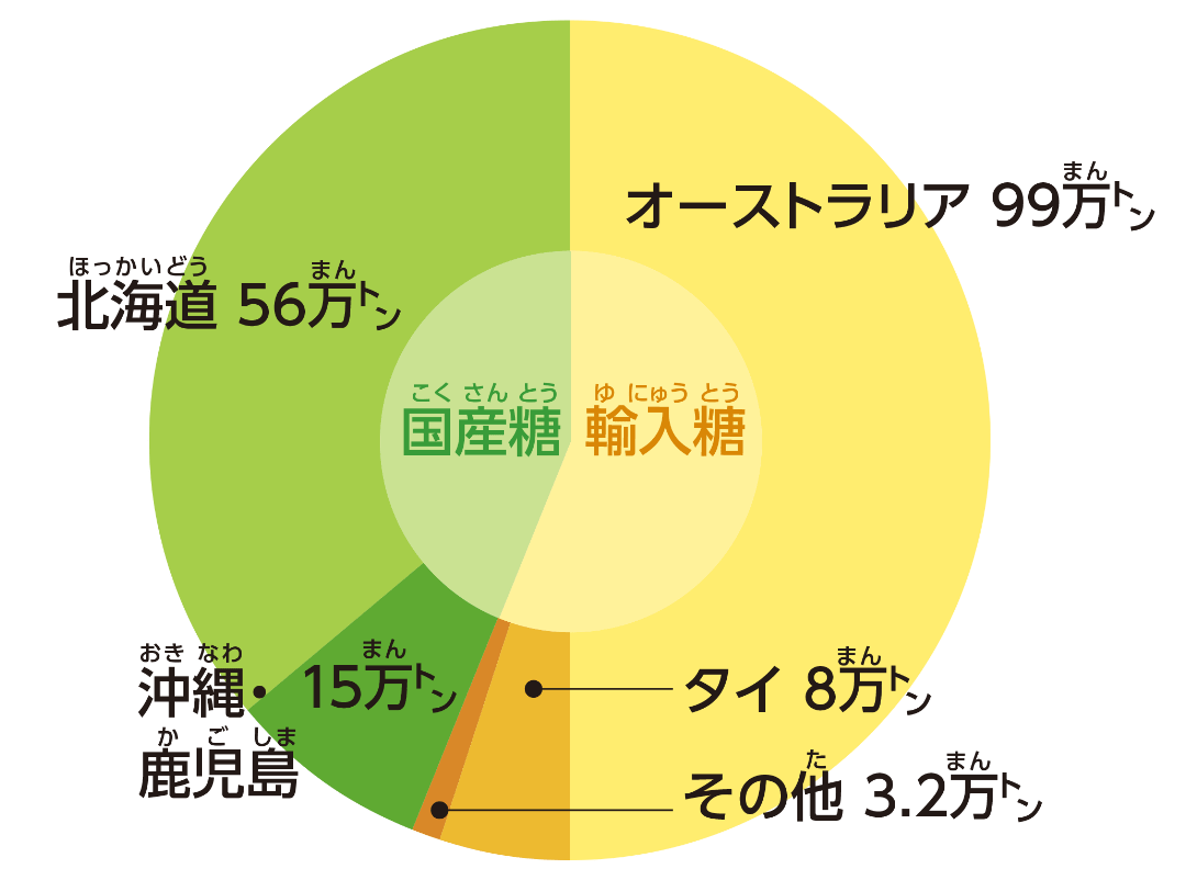 原料糖の産地