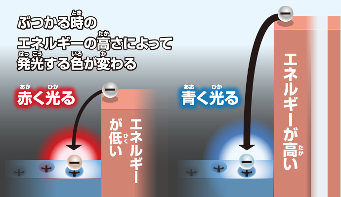 Ledの白い光は どうやってつくるの おしごとはくぶつかん