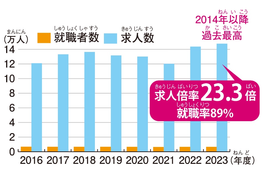 求人倍率グラフ