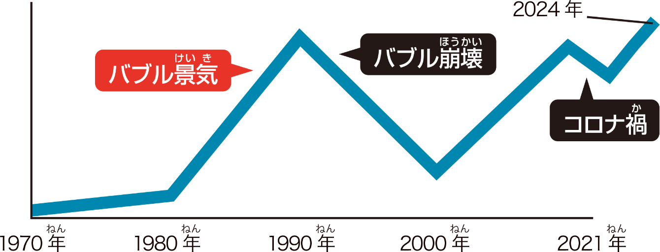 h銀座の地価公示価格の推移グラフ