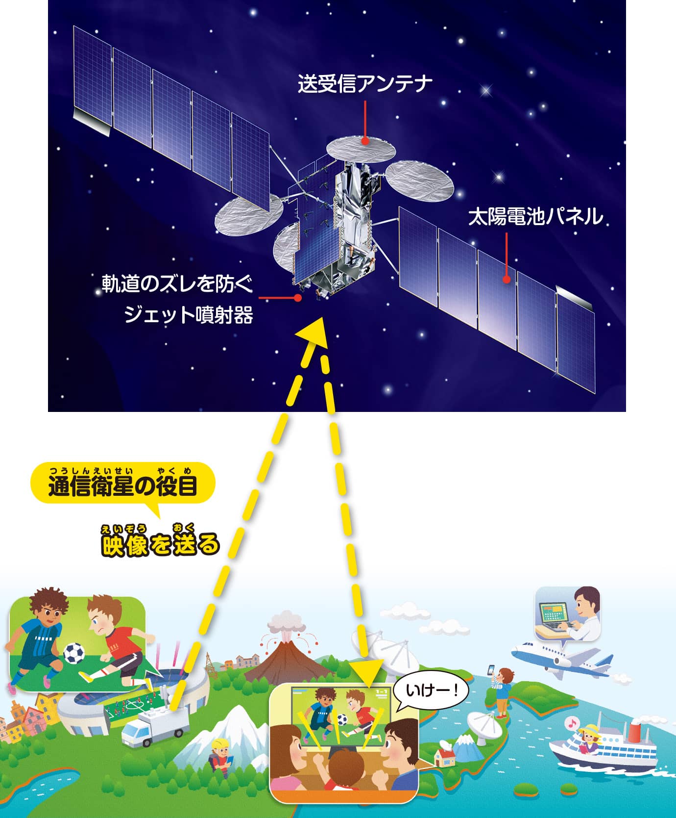 人工衛星は、どんなところで活躍しているの？ | おしごとはくぶつかん