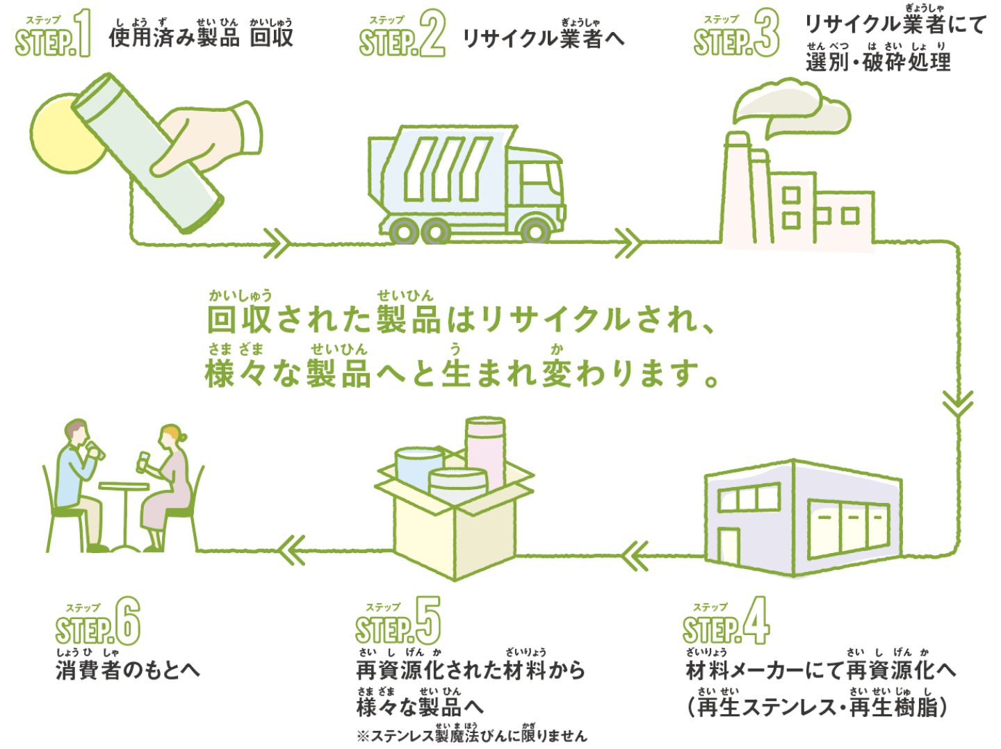 回収された製品はリサイクルされ、様々な製品へと生まれ変わります。