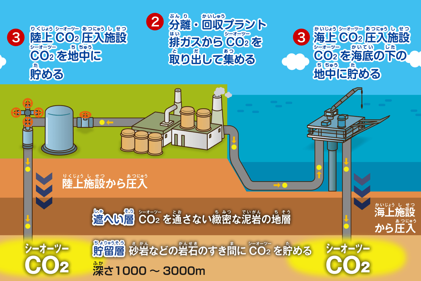 地中や海底の下に貯める