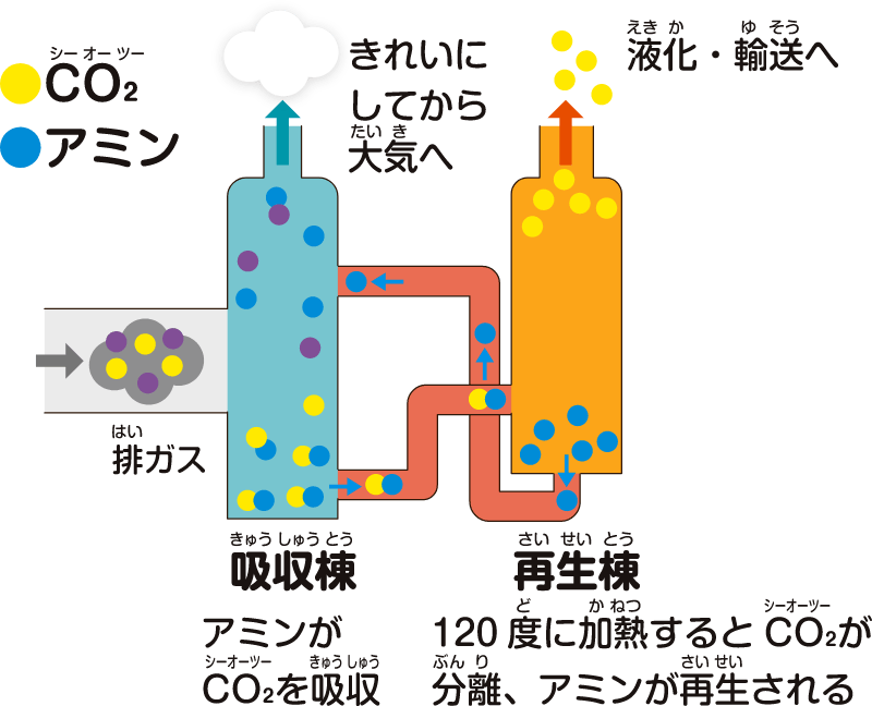 アミン溶液でCO2を取り出す