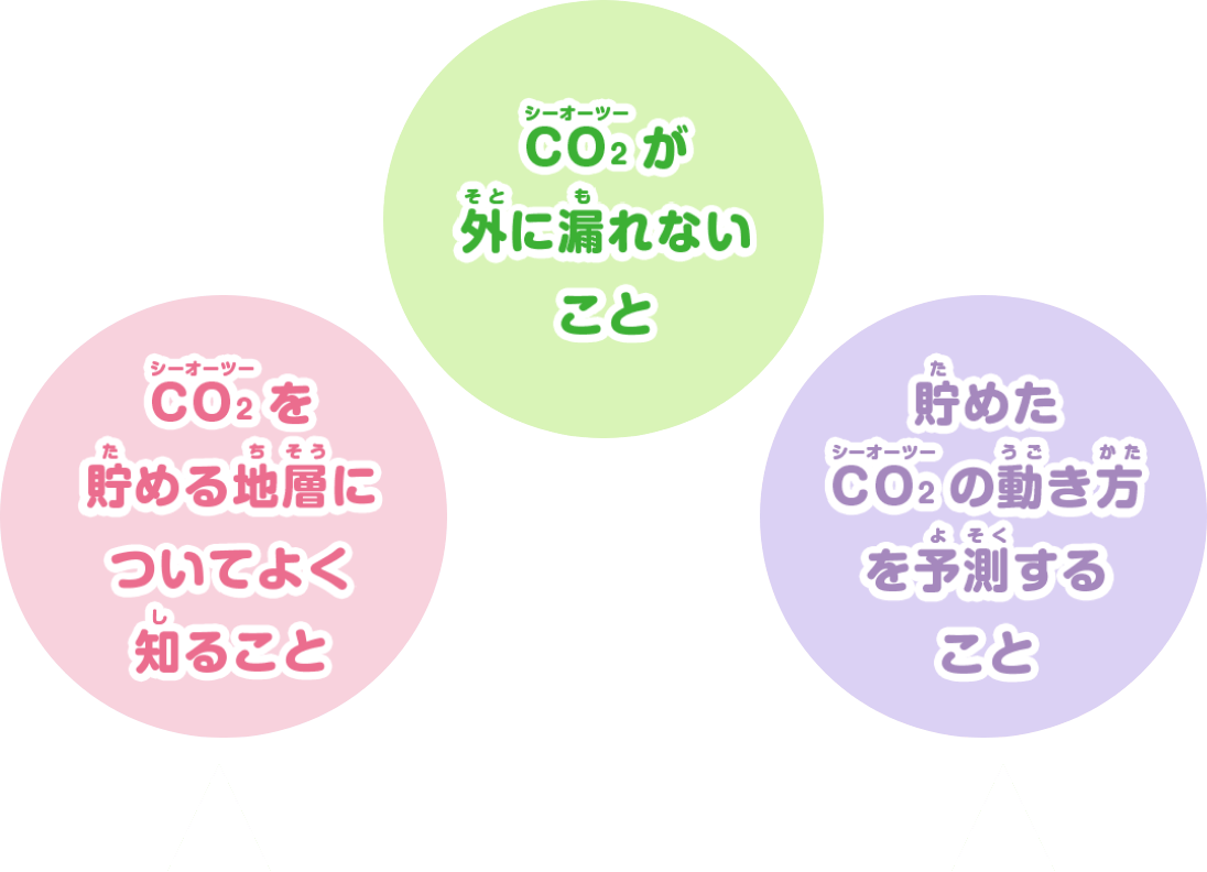 CCSで大切なこと