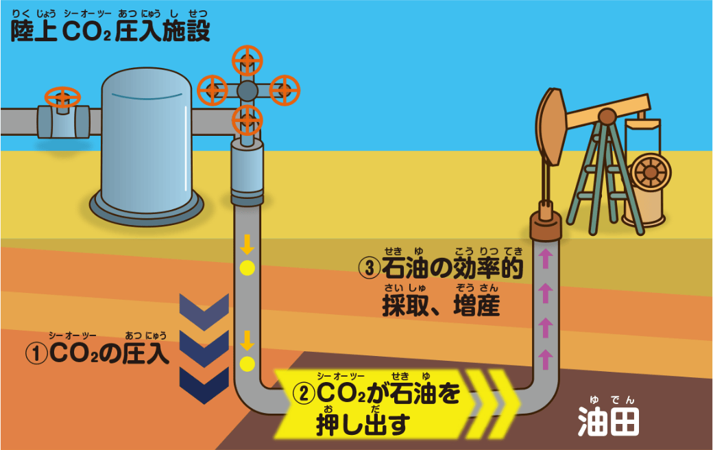 CO2で石油が増産できる