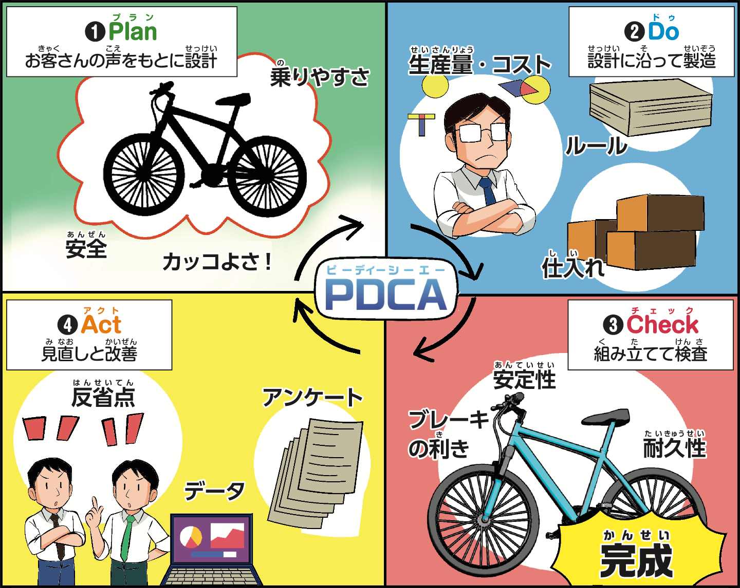 PDCAサイクルとは？