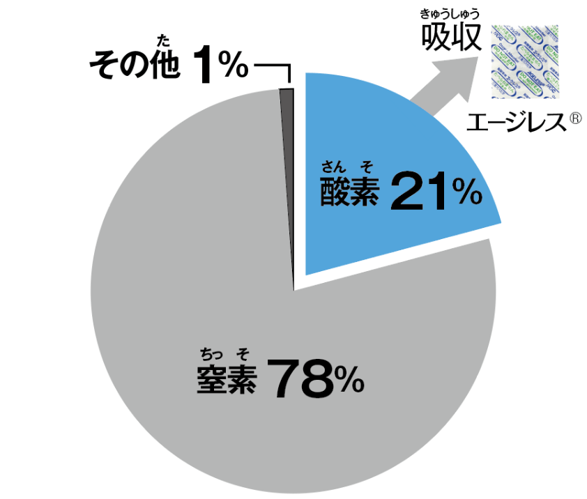 空気の成分