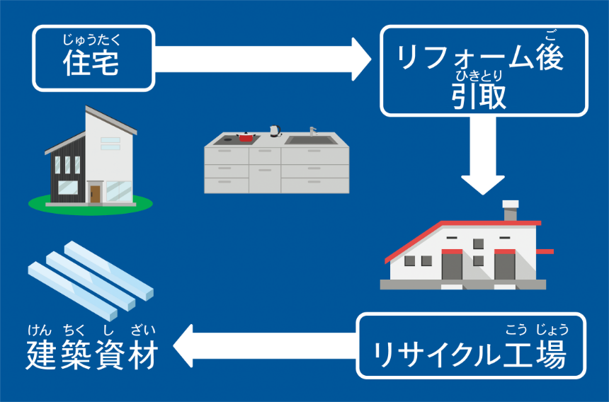 リサイクルできる