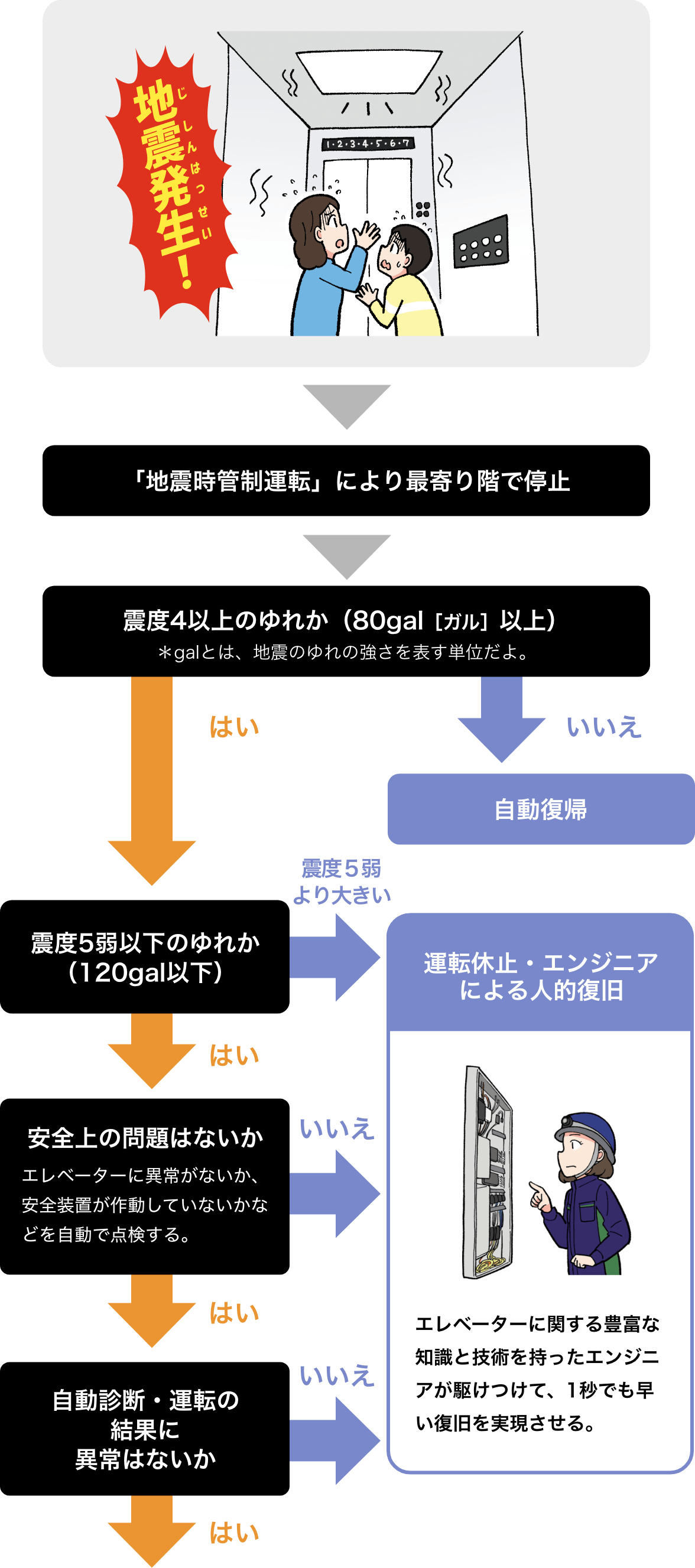 運転休止したエレベーターを自動で診断・仮復旧