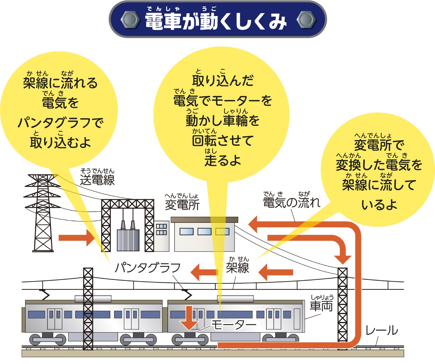 電車が動くしくみ