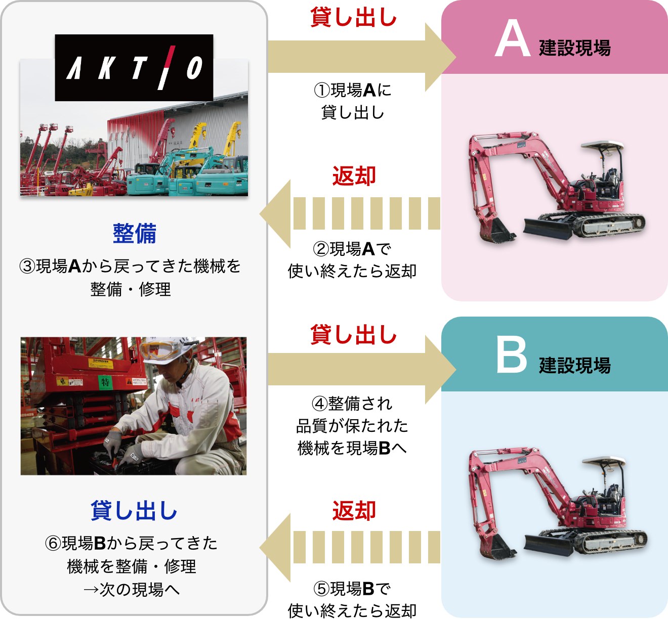 建設機械のレンタルは資源を大切にする「循環型」の仕事です