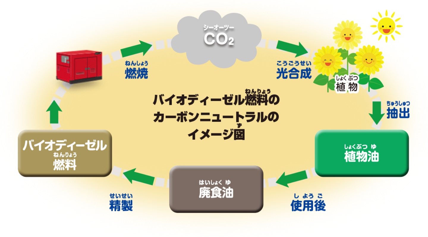 バイオディーゼル燃料のカーボンニュートラルイメージ図