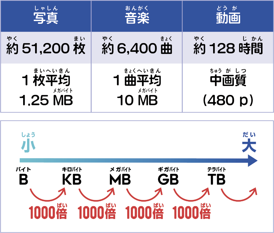 スマートフォンに入るデジタルデータ量はどれくらい？