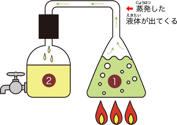 蒸留のしくみ
